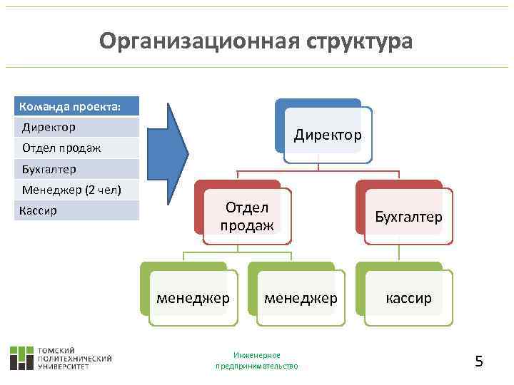 Структура команды it проекта