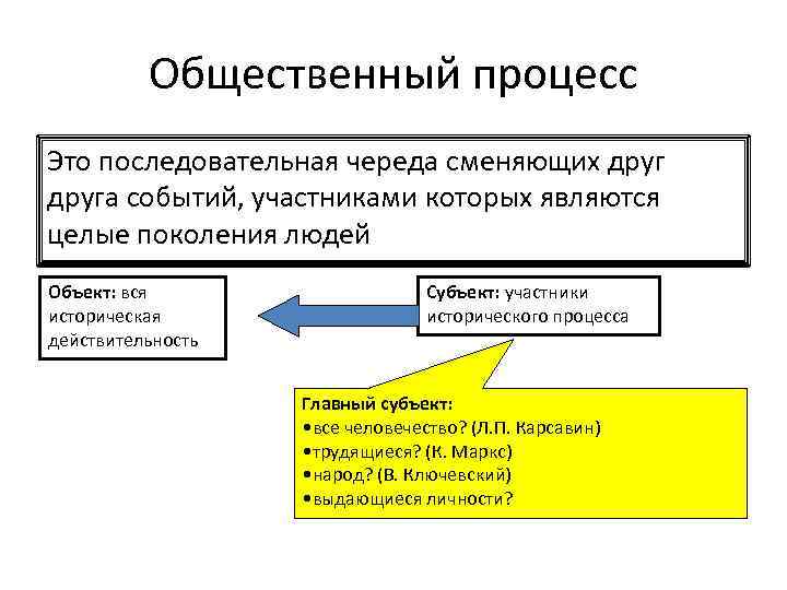 Общественный процесс Это последовательная череда сменяющих друга событий, участниками которых являются целые поколения людей