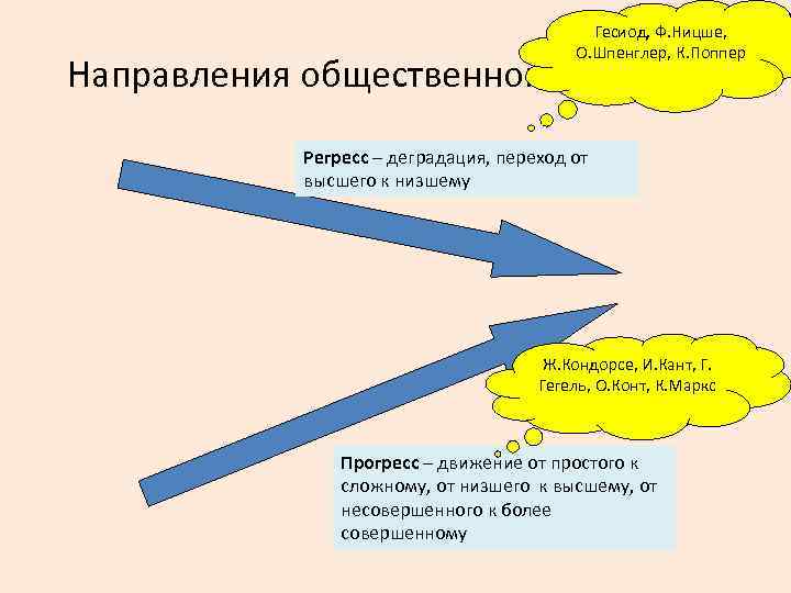 Гесиод, Ф. Ницше, О. Шпенглер, К. Поппер Направления общественного процесса Регресс – деградация, переход