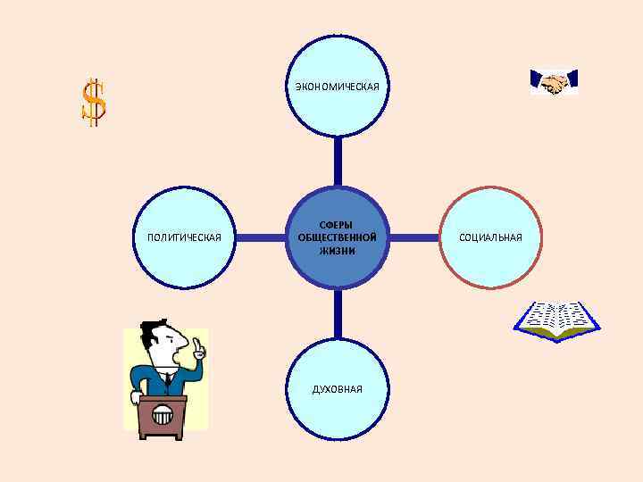 ЭКОНОМИЧЕСКАЯ ПОЛИТИЧЕСКАЯ СФЕРЫ ОБЩЕСТВЕННОЙ ЖИЗНИ ДУХОВНАЯ СОЦИАЛЬНАЯ 
