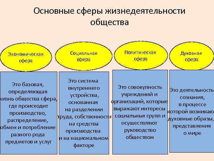 Основные сферы жизнедеятельности общества Экономическая сфера Социальная сфера Политическая сфера Духовная сфера Это система