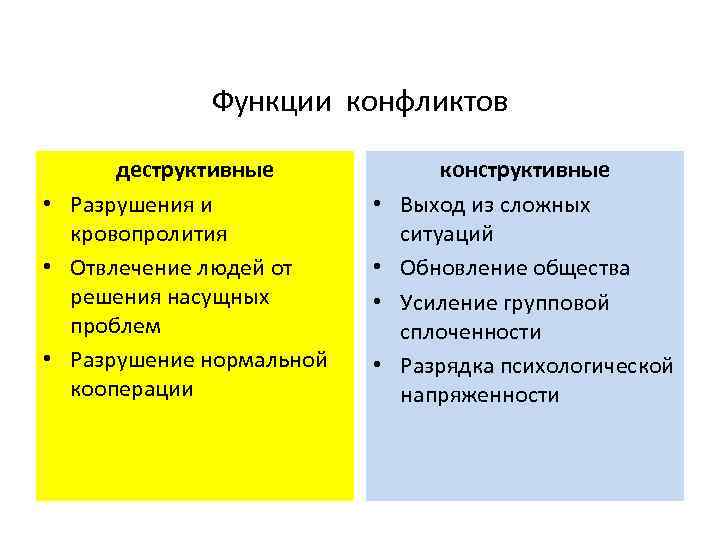 Деструктивные и конструктивные функции конфликтов презентация