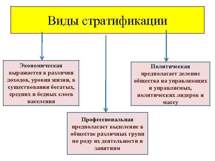 Виды стратификации Экономическая выражается в различии доходов, уровня жизни, в существовании богатых, средних и