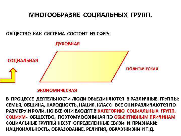 МНОГООБРАЗИЕ СОЦИАЛЬНЫХ ГРУПП. ОБЩЕСТВО КАК СИСТЕМА СОСТОИТ ИЗ СФЕР: ДУХОВНАЯ СОЦИАЛЬНАЯ ПОЛИТИЧЕСКАЯ ЭКОНОМИЧЕСКАЯ В