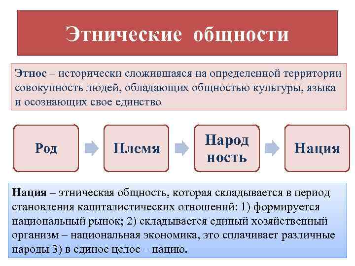 Этнические общности Этнос – исторически сложившаяся на определенной территории совокупность людей, обладающих общностью культуры,