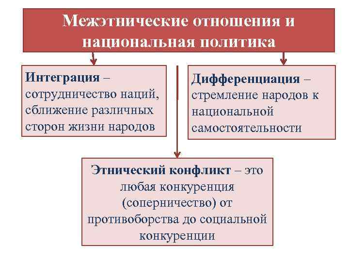 Межэтнические отношения и национальная политика Интеграция – сотрудничество наций, сближение различных сторон жизни народов