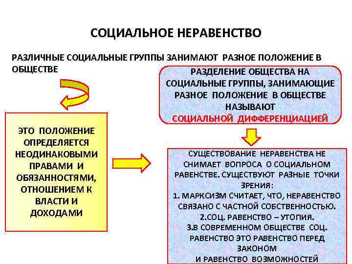 СОЦИАЛЬНОЕ НЕРАВЕНСТВО РАЗЛИЧНЫЕ СОЦИАЛЬНЫЕ ГРУППЫ ЗАНИМАЮТ РАЗНОЕ ПОЛОЖЕНИЕ В ОБЩЕСТВЕ РАЗДЕЛЕНИЕ ОБЩЕСТВА НА СОЦИАЛЬНЫЕ