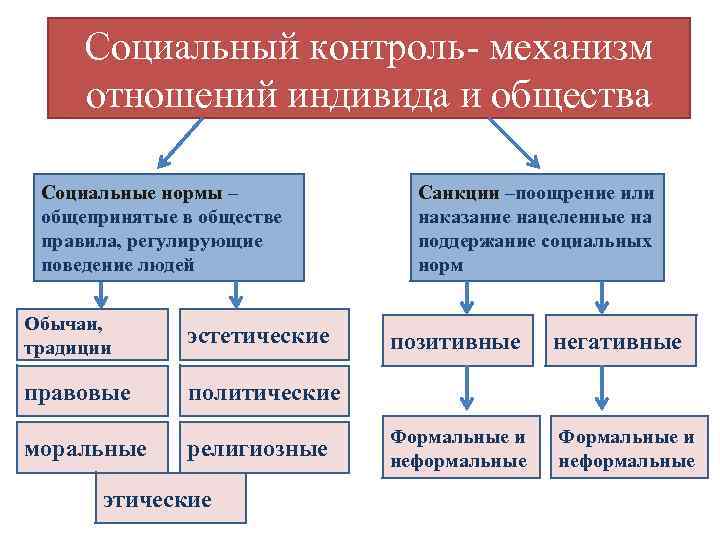 Социальный контроль- механизм отношений индивида и общества Социальные нормы – общепринятые в обществе правила,