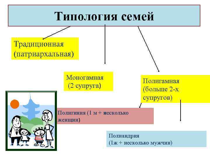 Типология семей Традиционная (патриархальная) Моногамная (2 супруга) Полигамная (больше 2 -х супругов) Полигиния (1