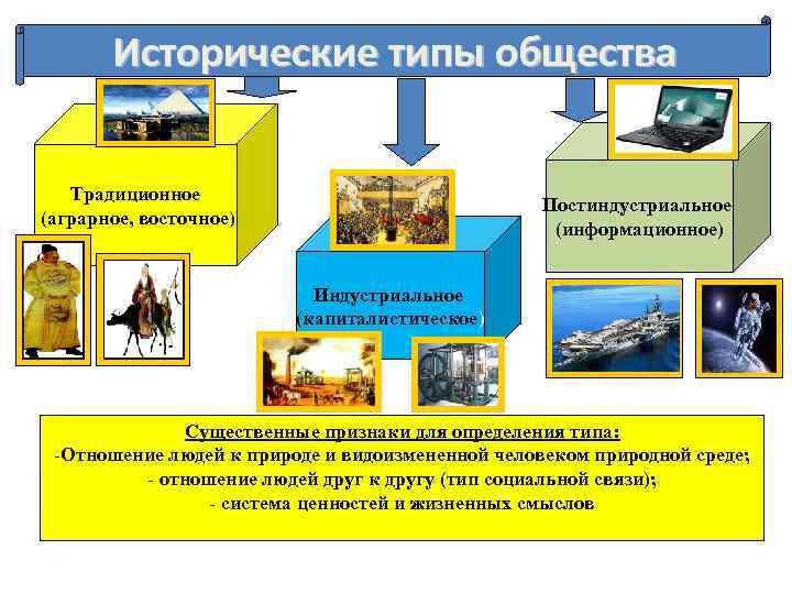 Запишите слово пропущенное в схеме типы обществ аграрное традиционное информационное