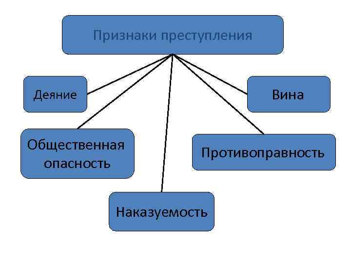 Запишите слово пропущенное в схеме признаки деяние общественная опасность