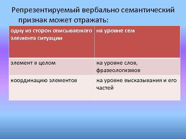 Репрезентируемый вербально семантический признак может отражать: одну из сторон описываемого на уровне сем элемента