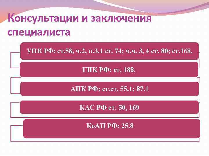 Консультации и заключения специалиста УПК РФ: ст. 58, ч. 2, п. 3. 1 ст.