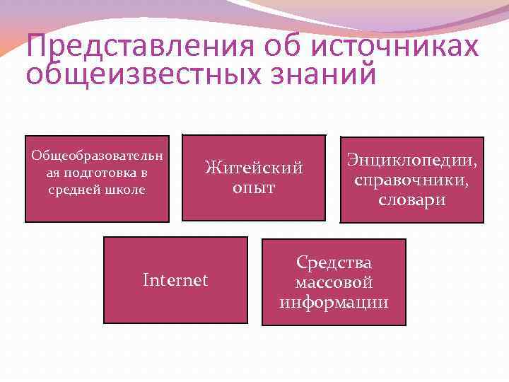 Представления об источниках общеизвестных знаний Общеобразовательн ая подготовка в средней школе Житейский опыт Internet