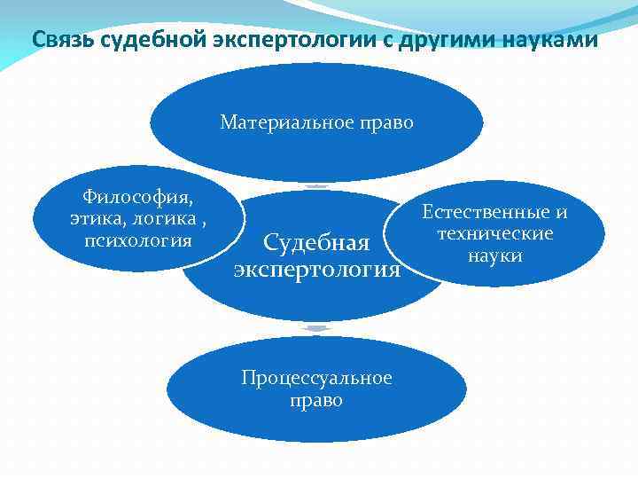 Связь судебной экспертологии с другими науками Материальное право Философия, этика, логика , психология Судебная