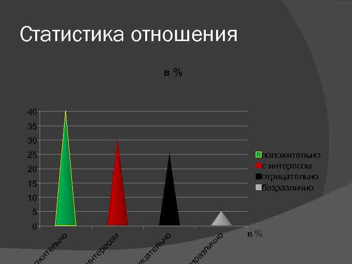 Статистика отношения в% 40 35 30 25 положительно с интересом отрицательно безразлично 20 15