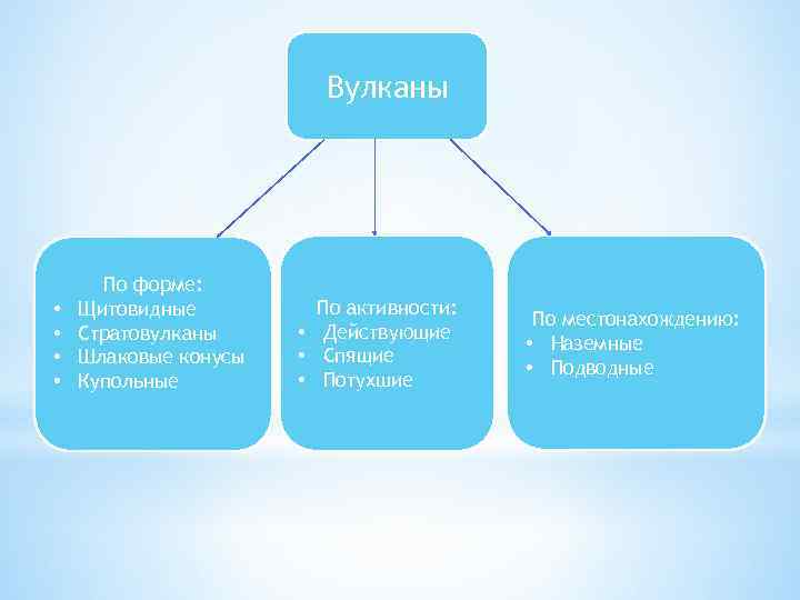 Вулканы • • По форме: Щитовидные Стратовулканы Шлаковые конусы Купольные По активности: • Действующие