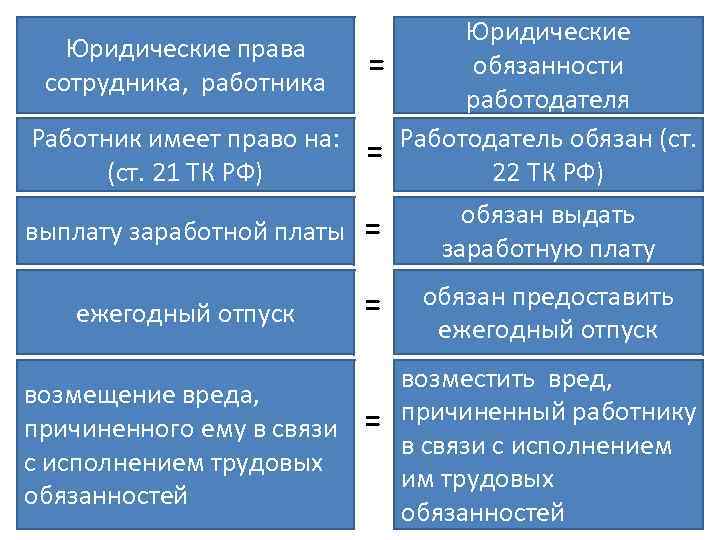 Юридические права обязанности • = сотрудника, работника работодателя Работник имеет право на: = Работодатель