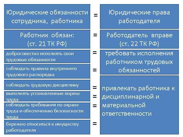 Юридические обязанности = • сотрудника, работника Работник обязан: (ст. 21 ТК РФ) добросовестно исполнять