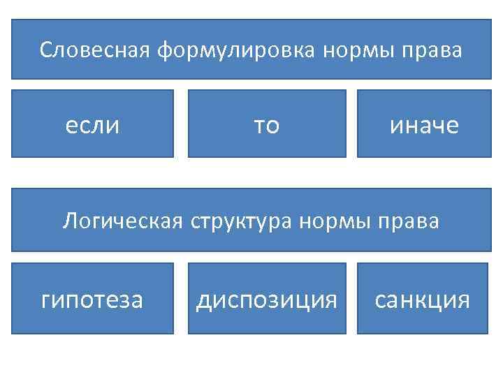 Словесная формулировка нормы права если то иначе Логическая структура нормы права гипотеза диспозиция санкция