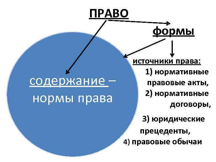 ПРАВО формы содержание – нормы права источники права: 1) нормативные правовые акты, 2) нормативные