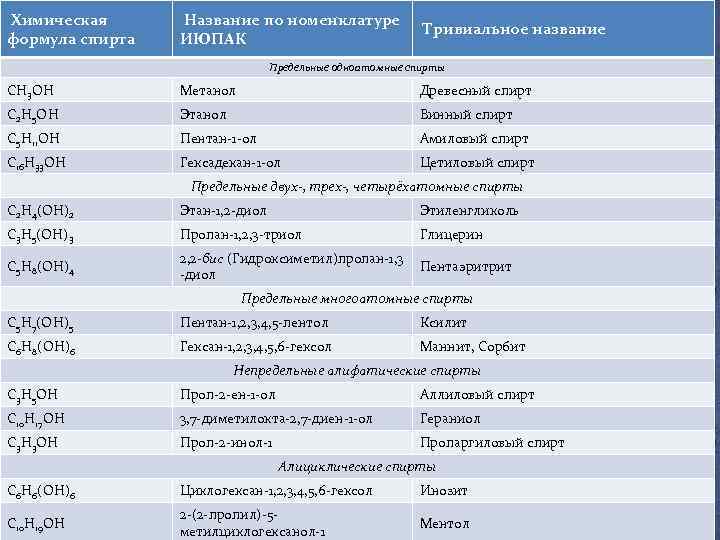  Химическая формула спирта Название по номенклатуре Тривиальное название ИЮПАК Предельные одноатомные спирты CH