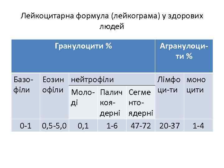 Лейкоцитарна формула (лейкограма) у здорових людей Гранулоцити % Базофіли 0 -1 Еозин нейтрофіли Моло-