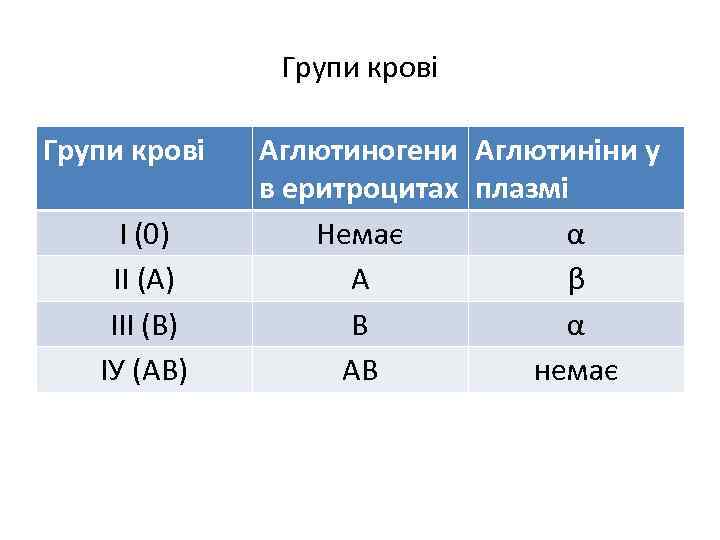 Групи крові І (0) ІІ (А) ІІІ (В) ІУ (АВ) Аглютиногени Аглютиніни у в