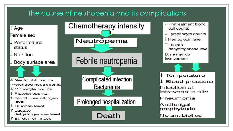 The course of neutropenia and its complications 