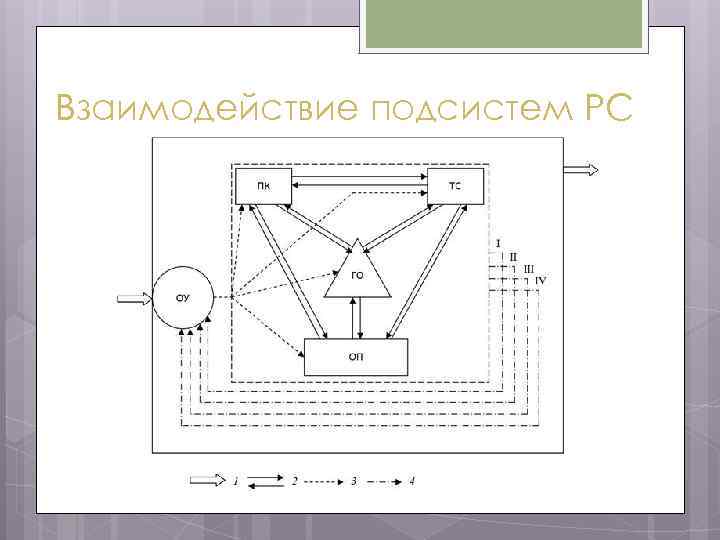 Взаимодействие подсистем РС 