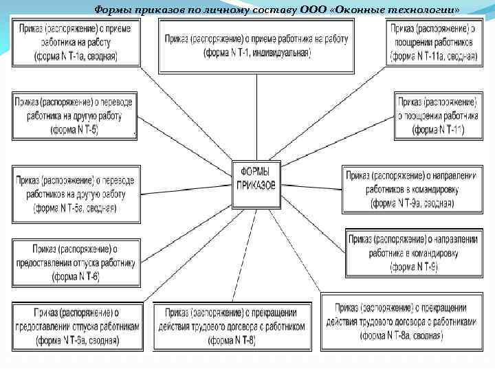 Формы приказов по личному составу ООО «Оконные технологии» 