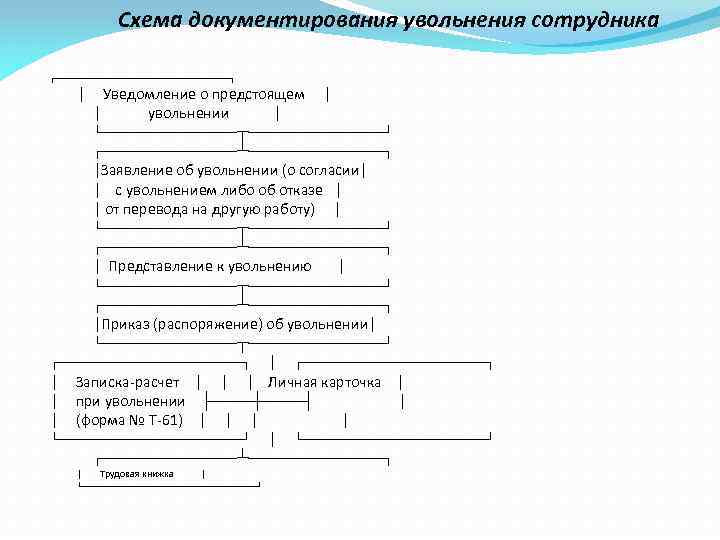 Схема сотрудника. Схема увольнения сотрудника. Схема документирования при увольнении работника. Порядок документирования увольнения работника. Документирование увольнения сотрудников.