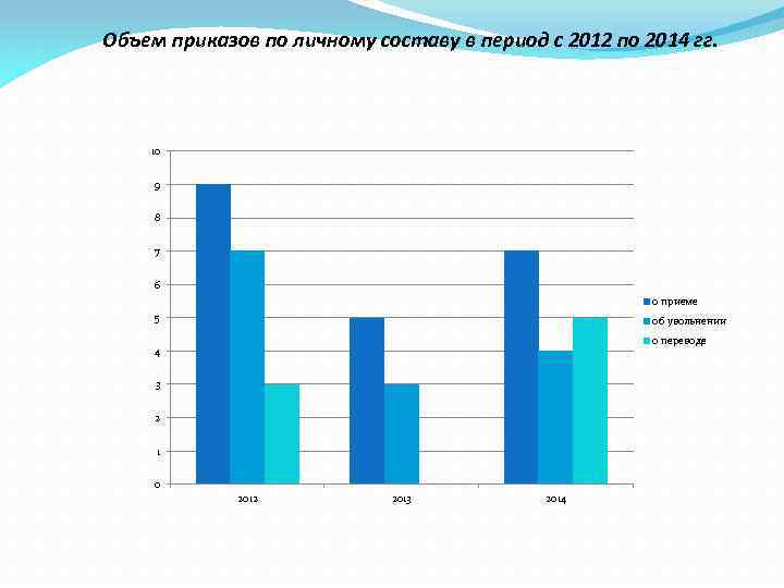 Объем приказов по личному составу в период с 2012 по 2014 гг. 10 9