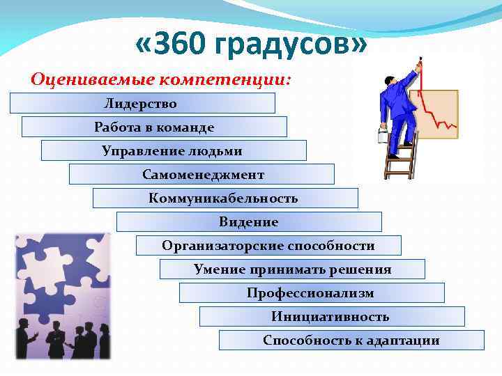  « 360 градусов» Оцениваемые компетенции: Лидерство Работа в команде Управление людьми Самоменеджмент Коммуникабельность