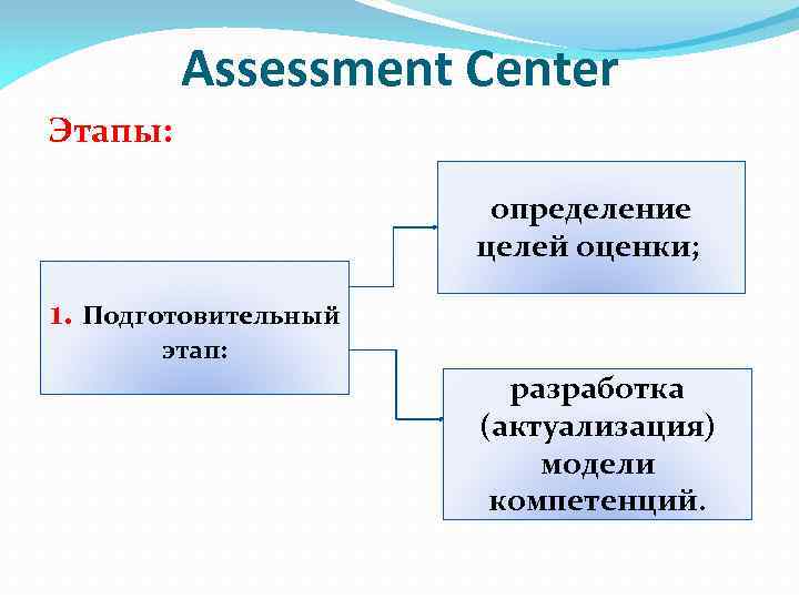 Assessment Center Этапы: определение целей оценки; 1. Подготовительный этап: разработка (актуализация) модели компетенций. 