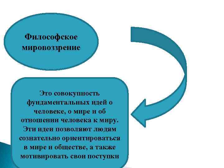 Философское мировоззрение Это совокупность фундаментальных идей о человеке, о мире и об отношении человека