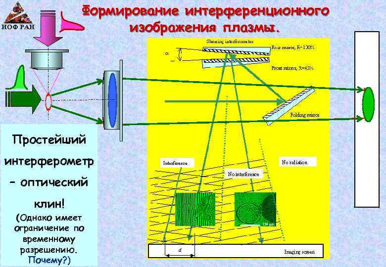 ИОФ РАН Формирование интерференционного изображения плазмы. Простейший интерферометр – оптический клин! (Однако имеет ограничение