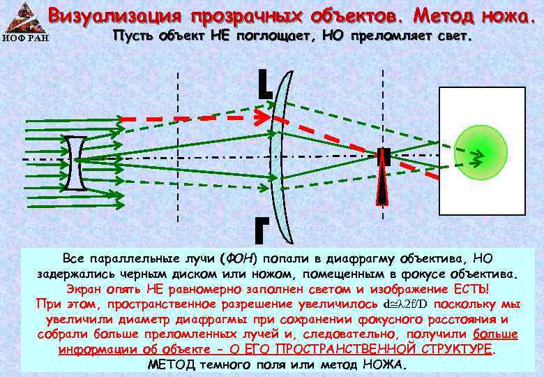 Визуализация прозрачных объектов. Метод ножа. ИОФ РАН Пусть объект НЕ поглощает, НО преломляет свет.