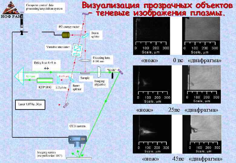 ИОФ РАН Визуализация прозрачных объектов – теневые изображения плазмы. «нож» 0 пс «диафрагма» «нож»