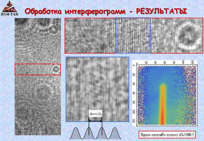 ИОФ РАН Обработка интерферограмм - РЕЗУЛЬТАТЫ Проведем Фурье преобразование интерферограммы Здесь «изгиб» полос: /100