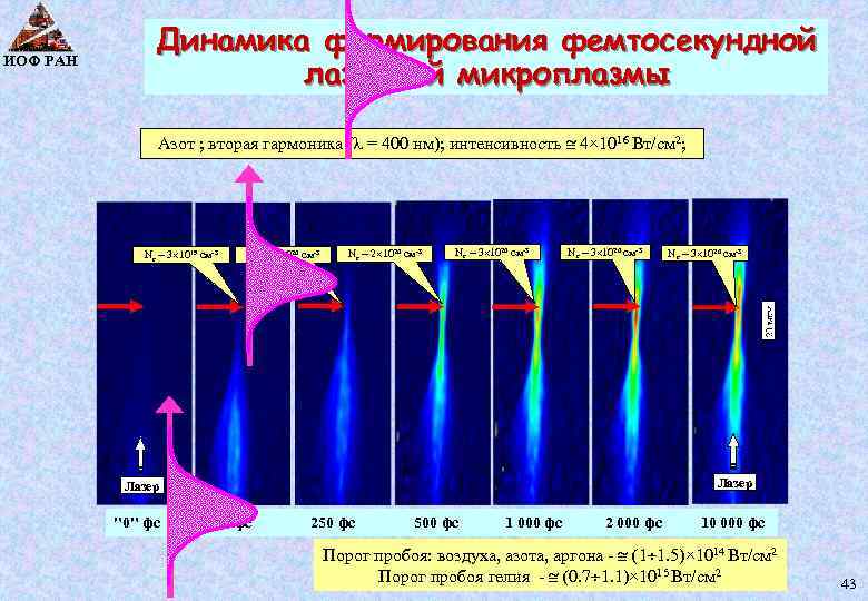 ИОФ РАН Динамика формирования фемтосекундной лазерной микроплазмы Азот ; вторая гармоника ( = 400