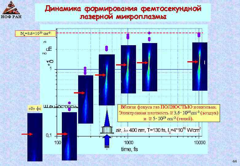 Динамика формирования фемтосекундной лазерной микроплазмы ИОФ РАН Ne=3. 6× 1020 см-3 « 0» фс