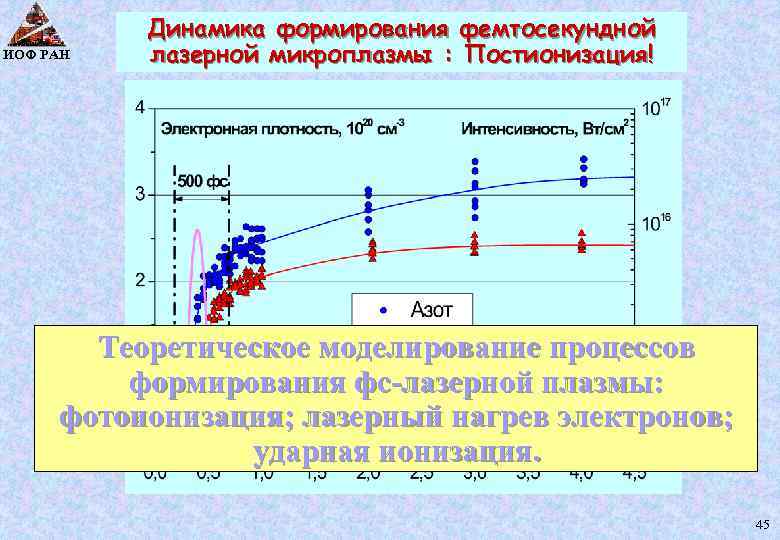 ИОФ РАН Динамика формирования фемтосекундной лазерной микроплазмы : Постионизация! Теоретическое моделирование процессов формирования фс-лазерной