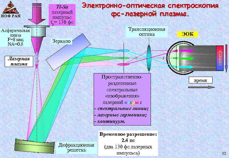 Оптика и спектроскопия. Оптическая спектроскопия. Лазерная спектроскопия. Методы лазерной спектроскопии. Лазерная эмиссионная спектроскопия.