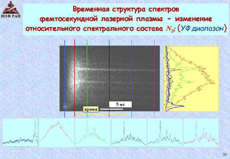 ИОФ РАН Временная структура спектров фемтосекундной лазерной плазмы - изменение относительного спектрального состава N