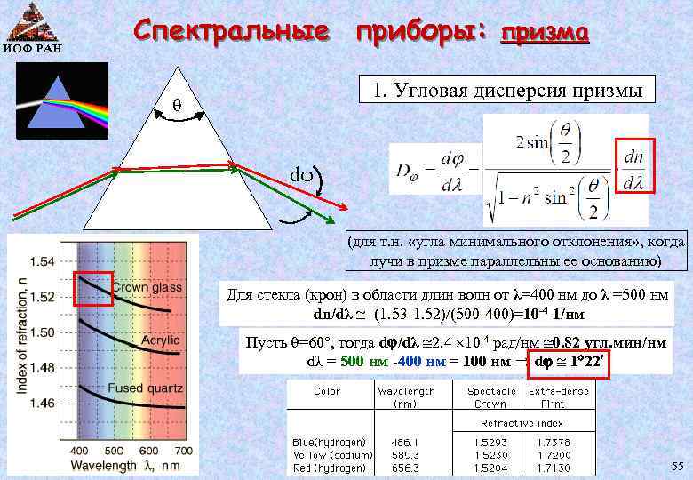 9 чем отличаются спектральные картины от решетки и от стеклянной призмы