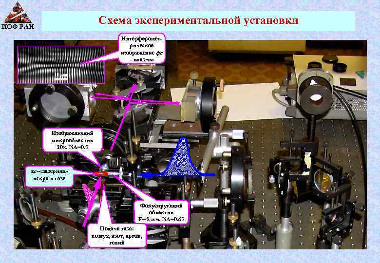 Схема экспериментальной установки ИОФ РАН Интерферометрическое изображение фс - плазмы Изображающий микрообъектив 20×, NA=0.