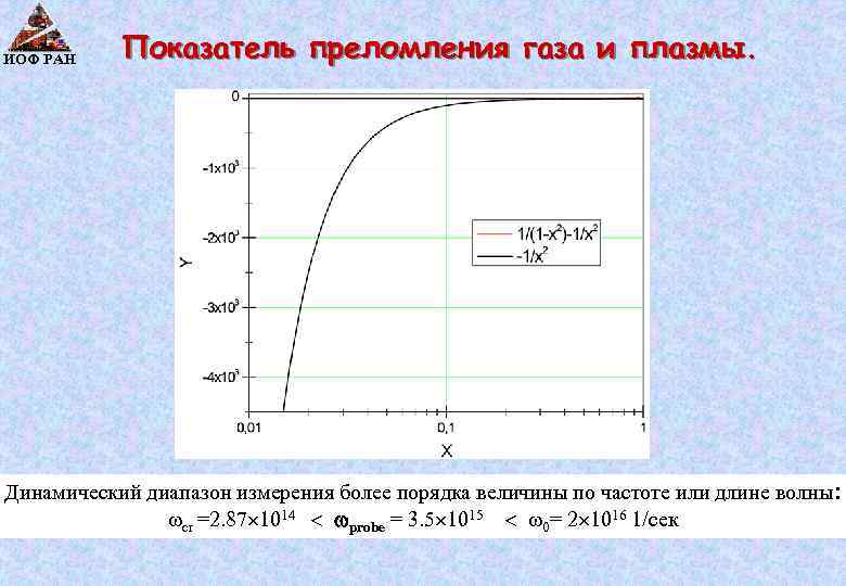 ИОФ РАН Показатель преломления газа и плазмы. Динамический диапазон измерения более порядка величины по