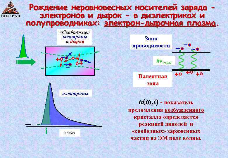 ИОФ РАН Рождение неравновесных носителей заряда электронов и дырок - в диэлектриках и полупроводниках: