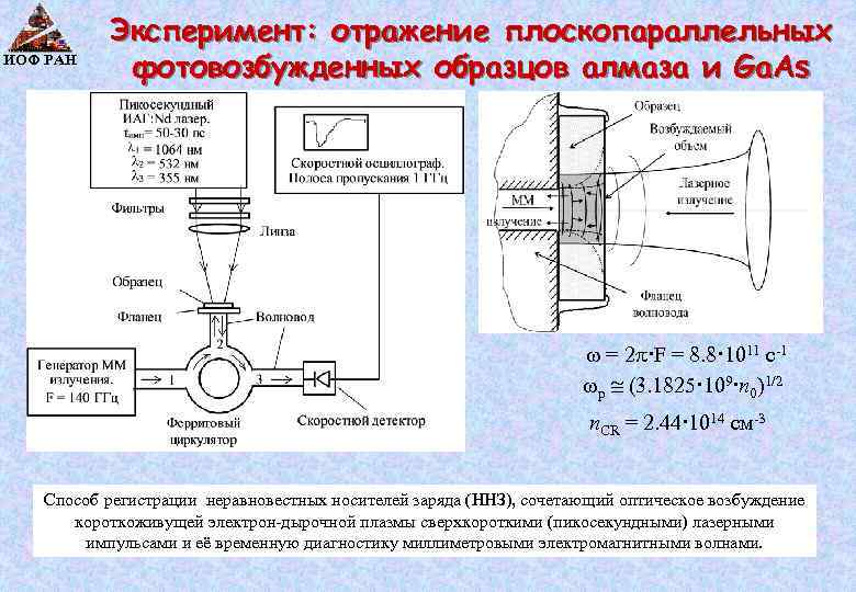 ИОФ РАН Эксперимент: отражение плоскопараллельных фотовозбужденных образцов алмаза и Ga. As = 2 F